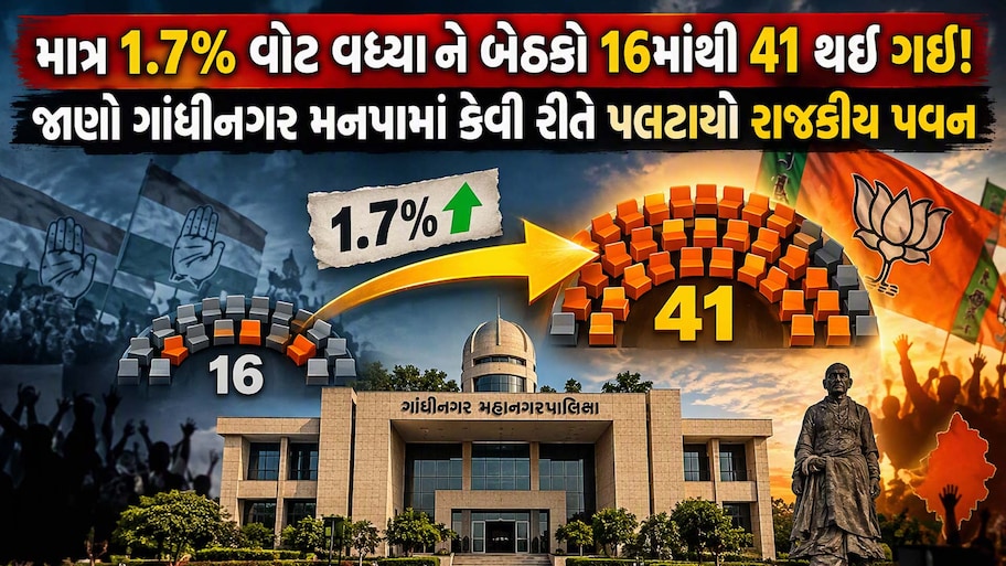 AAPની એન્ટ્રીથી કોંગ્રેસ ધોવાઈ, આ રીતે ભાજપ ફાવી ગયું! જાણો ગાંધીનગર મનપાની 3 ચૂંટણીમાં કેવી રીતે બદલાઈ વોટ પેટર્ન