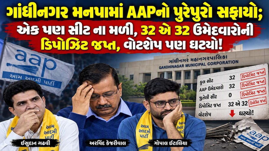 2021માં ગાંધીનગર મનપામાં ખાતું ખોલાવનાર 'AAP'ના આ વર્ષે સુપડા સાફ: 32-32 ઉમેદવારોની ડિપોઝિટ ડૂલ, ભાજપનો ભગવો લહેરાયો!